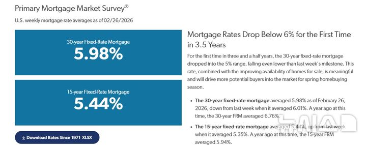 [서울=뉴시스] 미국 평균 장기 주택담보대출(모기지) 금리가 2022년 말 이후 처음으로 6% 아래로 떨어졌다. 사진은 모기지 보증업체 프레디맥 발표 금리 (사진 = 프레디맥 홈페이지 갈무리) 2026.02.27 photo@newsis.com
