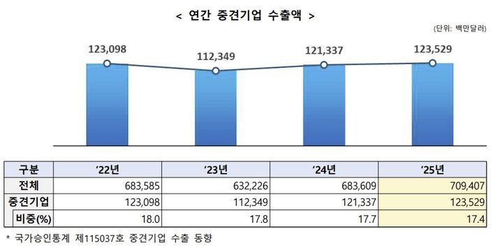 [서울=뉴시스] 2025년 중견기업 수출 동향. (사진=한국중견기업연합회 제공) 2026.02.27. photo@newsis.com *재판매 및 DB 금지