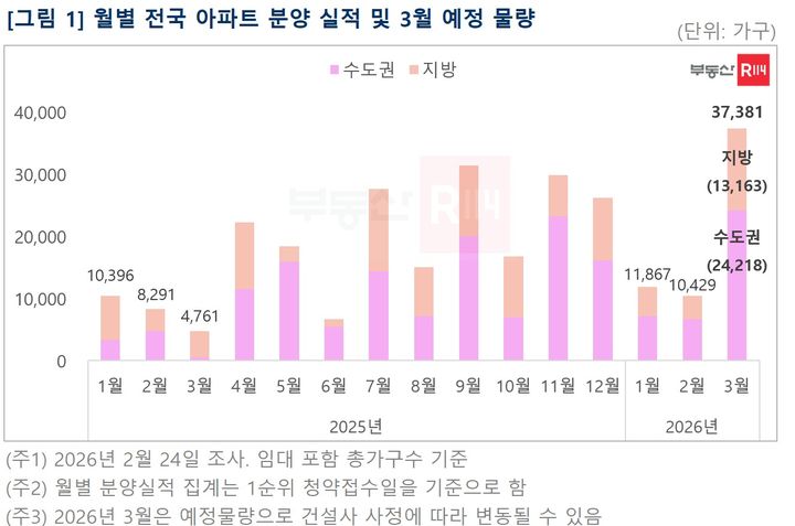 [서울=뉴시스] 월별 전국 아파트 분양 실적 및 3월 예정 물량. (출처=부동산R114) 2026.02.27. photo@newsis.com *재판매 및 DB 금지