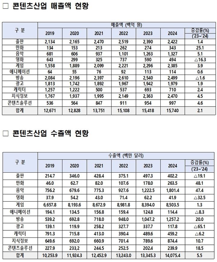 2025년 콘텐츠산업조사. (문화체육관광부 제공) *재판매 및 DB 금지