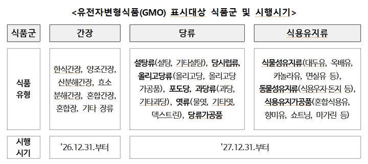간장부터 'GMO 완전표시제' 적용…"올 12월 즉시 시행"