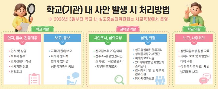 [부산=뉴시스] 부산시교육청은 기존 단위 학교에서 개별적으로 운영하던 '성고충심의위원회' 처리사안을 오는 3월 확대 개편되는 시교육청 '성인식개선지원센터'로 이관해 처리한다고 1일 밝혔다. (사진=부산교육청 제공) 2026.03.01. photo@newsis.com *재판매 및 DB 금지