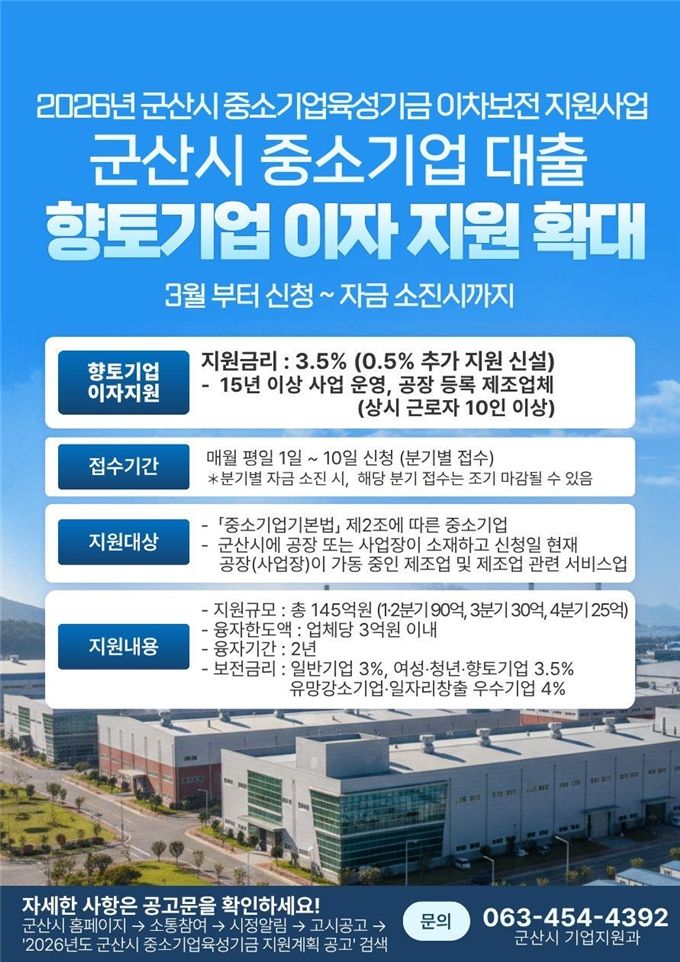 군산시, 향토기업 대출이자 3.5% 지원 확대…기업당 최대 3억