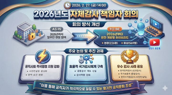 [서울=뉴시스]자체감사 책임자 회의 인포그래픽(감사원 제공) *재판매 및 DB 금지