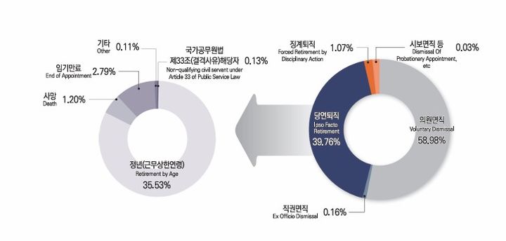 [뉴시스] 국가공무원 퇴직사유별 현황. (사진=인사혁신처 '2025 인사혁신통계연보') *재판매 및 DB 금지