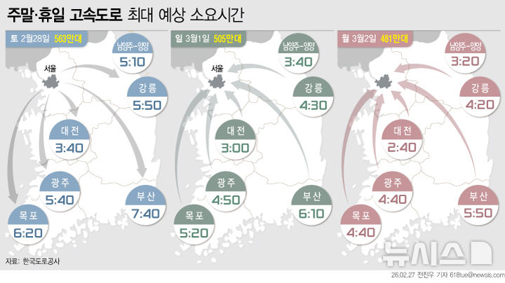 연휴 나들이 차량 증가…서울→부산 7시간40분[주말·휴일 고속도로]