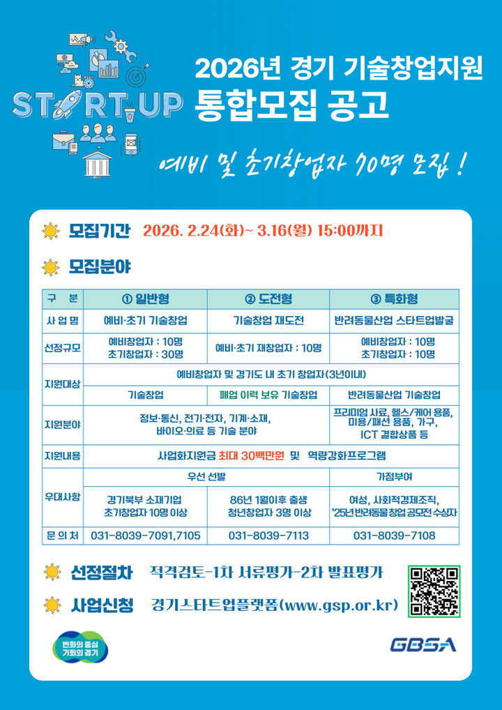 경과원, '기술창업 지원사업' 통합 모집…70개사 발굴