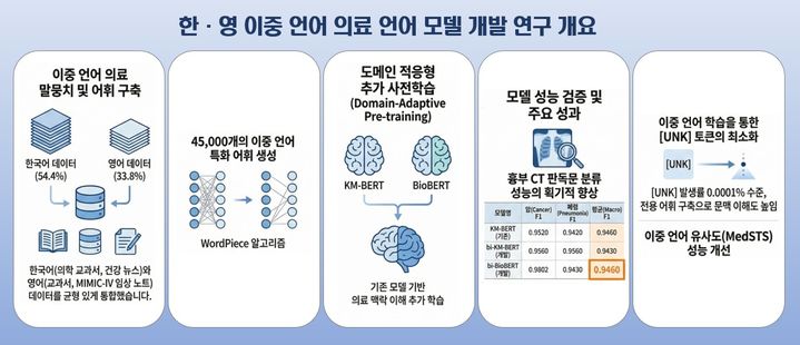[세종=뉴시스] 질병관리청 국립보건연구원은 한국어와 영어가 혼합된 '국내 병원 전자의무기록(EMR)'을 보다 정확하게 분석하고 활용할 수 있는 '한·영 이중언어 인공지능(AI) 모델'을 국내 최초로 개발했다고 27일 밝혔다. (사진=질병청 제공) 2026.02.27. photo@newsis.com *재판매 및 DB 금지