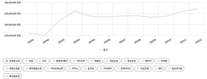 [서울=뉴시스] 서울 중구 2025년 관광소비 월별 추이. (사진=한국관광공사 데이터랩) *재판매 및 DB 금지