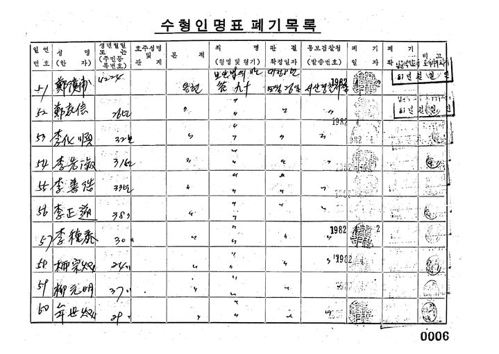 [서산=뉴시스] 충남 서산시가 지난해 독립기념관과 함께 시청 문서고에 보관돼 있던 '수형인명표 폐기목록' 중 일부. (사진=서산시 제공) 2026.02.27. photo@newsis.com *재판매 및 DB 금지