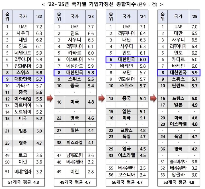 [서울=뉴시스] 2025년 글로벌 기업가정신 모니터 조사 결과. (사진=창업진흥원 제공) 2026.02.27. photo@newsis.com *재판매 및 DB 금지