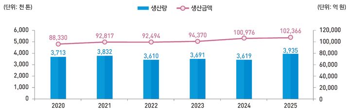 어업생산량 및 생산금액 추이 *재판매 및 DB 금지