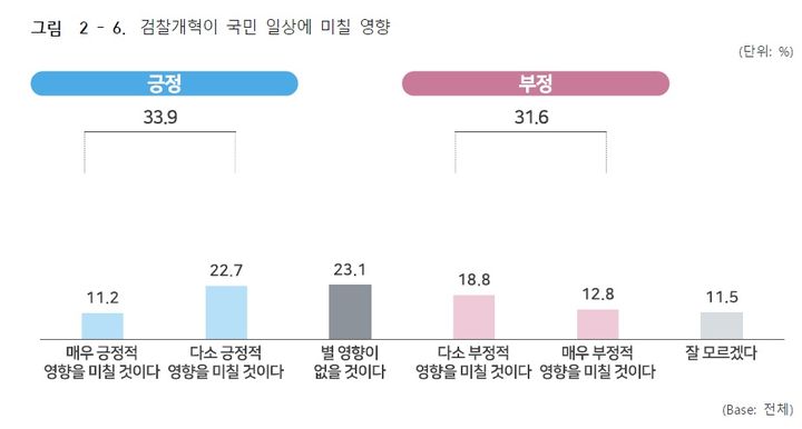 [서울=뉴시스]검찰개혁추진단이 27일 발표한 '검찰개혁 관련 인식조사'에 따르면 정부 검찰개혁의 방향성에 대한 일반 국민의 부정 평가가 43.8%로, 긍정(41.%)보다 2.3%포인트(p) 오차 범위 내에서 높게 나타났다. photo@newsis.com *재판매 및 DB 금지