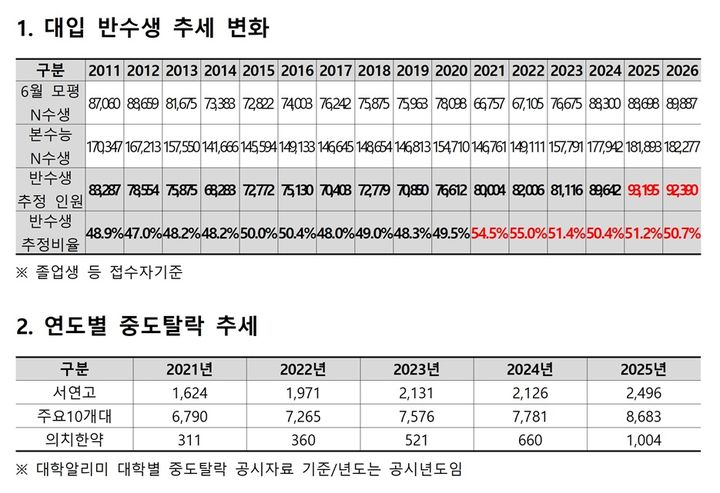 [서울=뉴시스]종로학원이 공개한 대입 반수생 추세 변화와 연도별 중도탈락 추세. (사진 = 종로학원) 2026.02.27. photo@newsis.com&nbsp; *재판매 및 DB 금지