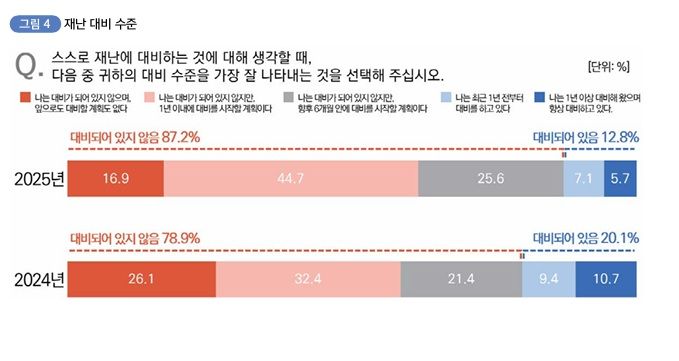 [세종=뉴시스] 한국행정연구원이 지난해 6월 5일부터 7월 4일까지 국민 4062명을 대상으로 실시한 '2025년 재난안전 분야 정책수용성 조사' 결과. (자료=한국행정연구원). *재판매 및 DB 금지
