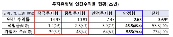 [서울=뉴시스] 투자유형별 연간수익률 현황(사진=금융감독원 제공) 2026.02.27. *재판매 및 DB 금지