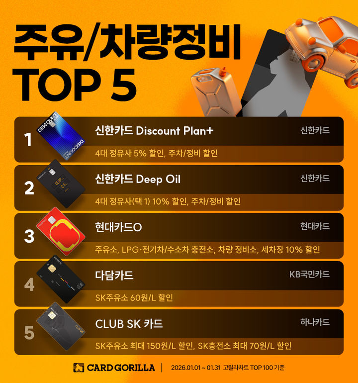주유·차량정비 혜택 인기 신용카드 5종 관련 이미지