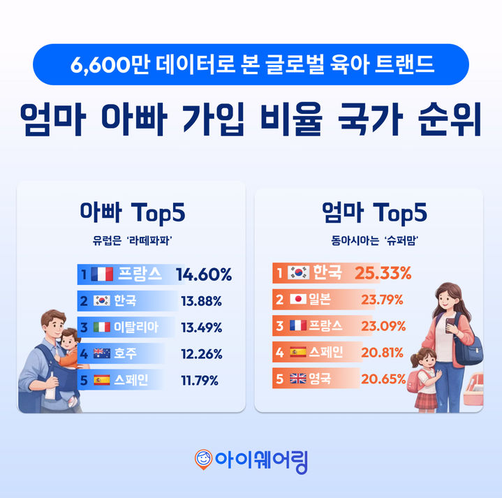 [서울=뉴시스] 아이쉐어링의 부모 이용자 데이터 분석 결과. (사진=아이쉐어링 제공) 2026.03.02. photo@newsis.com *재판매 및 DB 금지