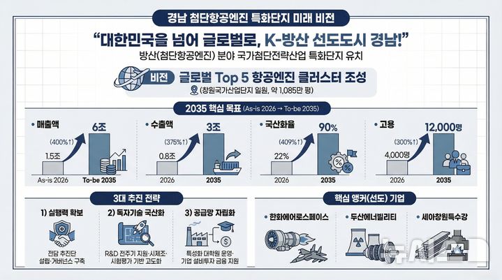 [창원=뉴시스]경남 첨단항공엔진 특화단지 미래 비전.(자료=경남도 제공)