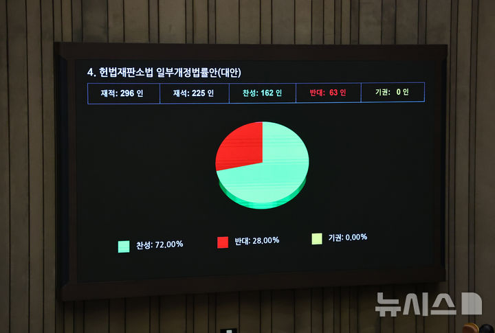 [서울=뉴시스] 김명년 기자 = 지난달 27일 오후 서울 여의도 국회 본회의에서 헌법재판소법 일부개정법률안(대안)이 통과되는 모습. 2026.03.10. kmn@newsis.com