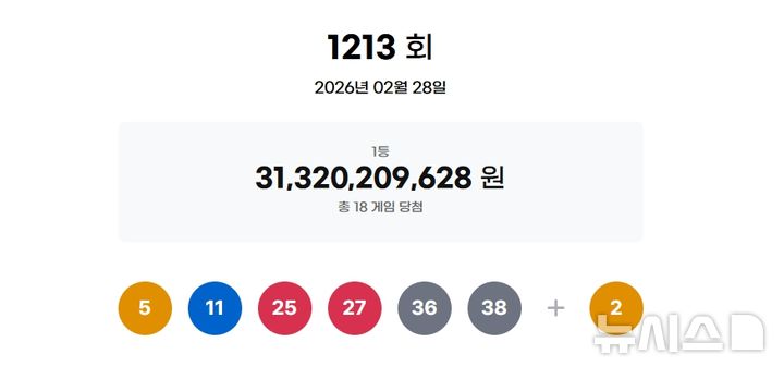 [서울=뉴시스] 28일 제1213회 동행복권 로또 추첨 결과 '5, 11, 25, 27, 36, 38'이 1등 당첨 번호로 결정됐다. 2등 보너스 번호는 '2'이다. (사진=동행복권 홈페이지 갈무리) 2026.02.28. photo@newsis.com 