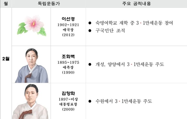 [서울=뉴시스] 3월 독립운동가에 선정된 '이선경·조화벽·김향화' 선생. (사진=국가보훈부 제공) 2026.03.01. photo@newsis.com *재판매 및 DB 금지