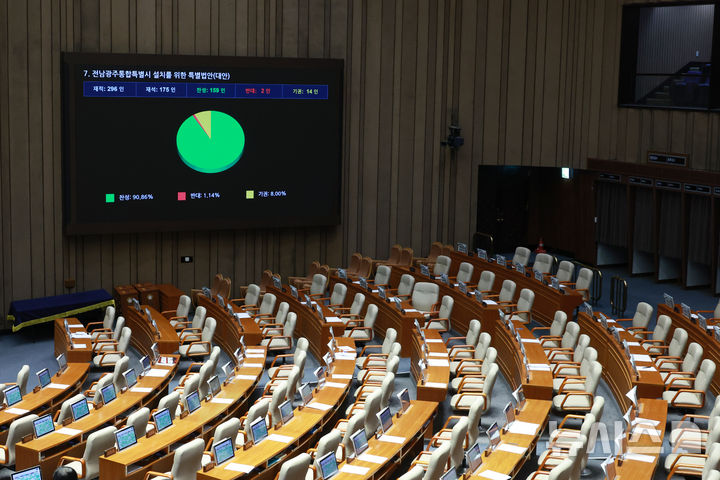 [서울=뉴시스] 고승민 기자 = 1일 서울 여의도 국회에서 열린 제432회국회(임시회) 제8차 본회의에서 전남광주특별시 설치를 위한 특별법이 재석 175인, 찬성 159인, 반대 2인, 기권 14인으로 가결되고 있다. 2026.03.01. kkssmm99@newsis.com