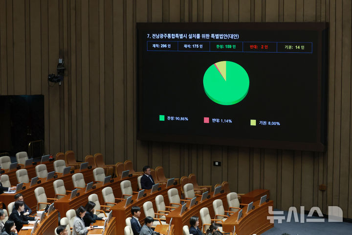 "전남광주통합특별법 국회 통과 환영...후속 논의 중요"(종합) - 뉴스 썸네일 이미지