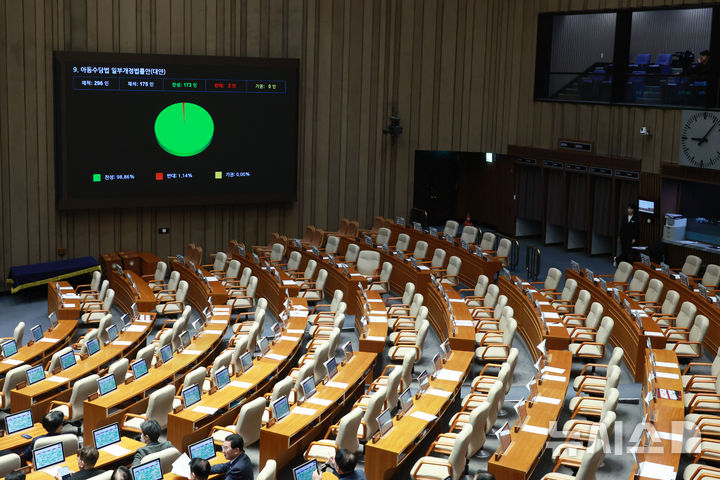 [서울=뉴시스] 고승민 기자 = 1일 서울 여의도 국회에서 열린 제432회국회(임시회) 제8차 본회의에서 아동수당법 개정안이 재석 175인, 찬성 173인, 반대 2인으로 가결되고 있다. 2026.03.01. kkssmm99@newsis.com