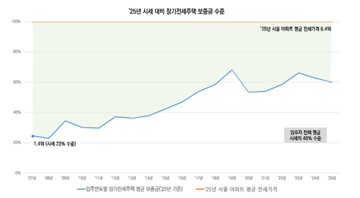 [서울=뉴시스] 2025년 시세 대비 장기전세주택 보증금 수준. 2026.03.03. (도표=서울시 제공) *재판매 및 DB 금지