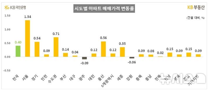 KB "서울 아파트값 상승폭 3개월 만에 확대…집값 상승 전망은 하락"