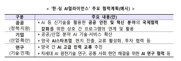 [서울=뉴시스] 한-싱 AI얼라이언스 주요 협력 계획. (사진=중소벤처기업부 제공) 2026.03.02. photo@newsis.com *재판매 및 DB 금지