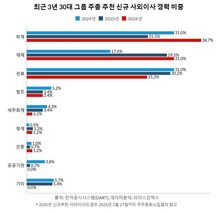 [서울=뉴시스] 최근 3년 30대 그룹 주총 추천 신규 사외이사 경력 비중. (사진=전자공시시스템, 리더스인덱스 제공) photo@newsis.com *재판매 및 DB 금지
