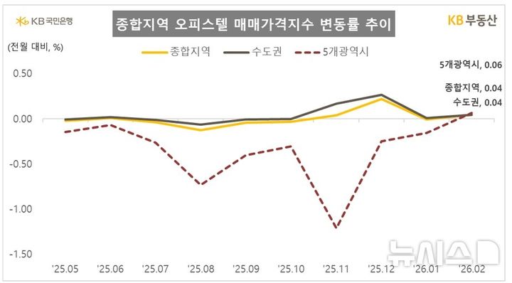 서울 오피스텔 매매가 13개월째 상승…임대수익율 4.87%