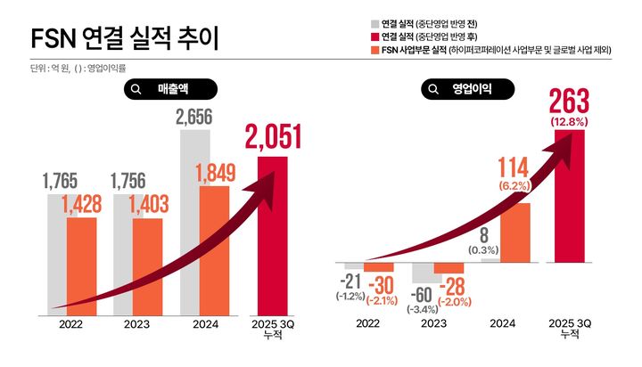 (사진=FSN) *재판매 및 DB 금지