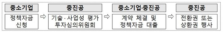 [서울=뉴시스] 중소벤처기업진흥공단의 성장공유형 대출. (사진=중소벤처기업진흥공단 제공) 2026.03.03. photo@newsis.com *재판매 및 DB 금지