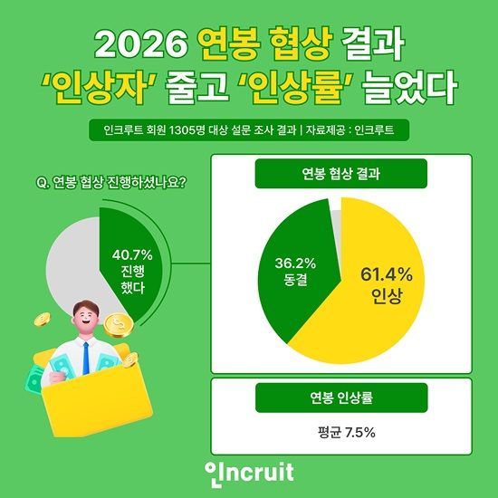 [서울=뉴시스]2026년 직장인 연봉 협상 설문 조사 결과 인포그래픽. (사진=인크루트 제공) 2026.03.03. photo@newsis.com *재판매 및 DB 금지