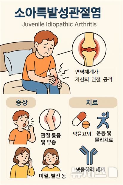 [서울=뉴시스] 소아특발성관절염. (사진= 서울성모병원 제공)