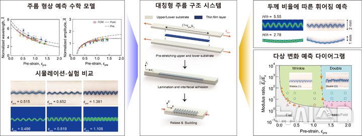 [포항=뉴시스] = 포스텍 기계공학과 이안나 교수 연구팀이 최근 접히고 늘어나는 유연 전자 소자의 고질적 한계를 구조 설계 만으로 해결하는 데 성공했다. 사진은 대칭 박막-기판 시스템 주름 형상 및 위상 변화 예측 모델 분석도. (사진=포스텍 제공) 2026.03.03. photo@newsis.com&nbsp; 