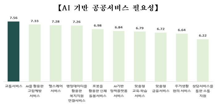[서울=뉴시스] AI 기반 공공서비스 필요성. 2026.03.04. (도표=서울시 제공) *재판매 및 DB 금지