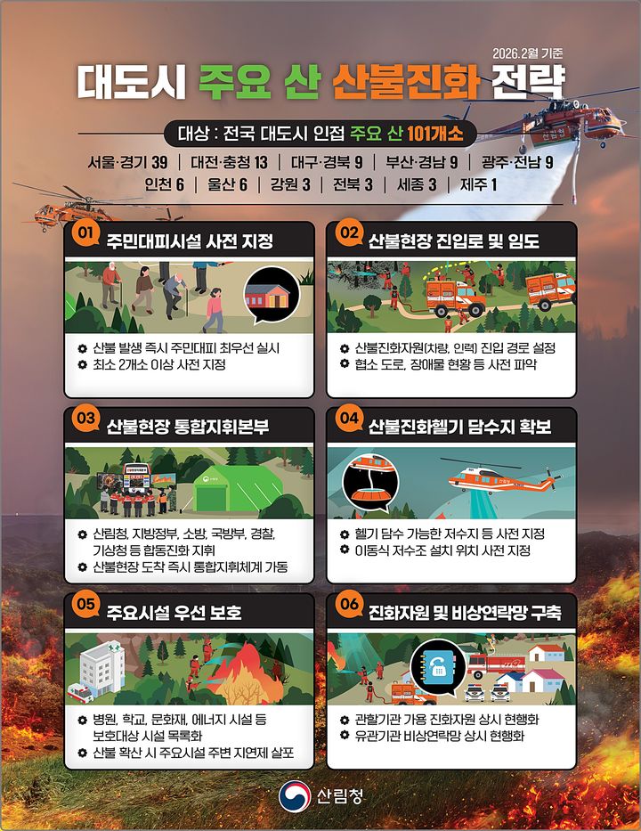 [대전=뉴시스] 대도시 주변 산불진화 전략 주요 내용. (사진=산림청 제공) 2026.03.03. photo@newsis.com *재판매 및 DB 금지