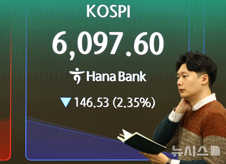 [서울=뉴시스] 최진석 기자 = 코스피가 전 거래일(6244.13)보다 78.98포인트(1.26%) 하락한 6165.15에 개장한 3일 서울 중구 하나은행 딜링룸에 코스피 시세가 보이고 있다. 코스닥 지수는 전 거래일(1192.78)보다 22.96포인트(1.92%) 내린 1169.82에 거래를 시작했다. 서울 외환시장에서 원·달러 환율은 전 거래일 주간거래 종가(1439.7원)보다 22.6원 오른 1462.3원에 출발했다. 2026.03.03. myjs@newsis.com