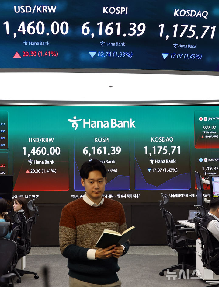 [서울=뉴시스] 최진석 기자 = 코스피가 전 거래일(6244.13)보다 78.98포인트(1.26%) 하락한 6165.15에 개장한 3일 서울 중구 하나은행 딜링룸에 코스피 시세가 보이고 있다. 코스닥 지수는 전 거래일(1192.78)보다 22.96포인트(1.92%) 내린 1169.82에 거래를 시작했다. 서울 외환시장에서 원·달러 환율은 전 거래일 주간거래 종가(1439.7원)보다 22.6원 오른 1462.3원에 출발했다. 2026.03.03. myjs@newsis.com