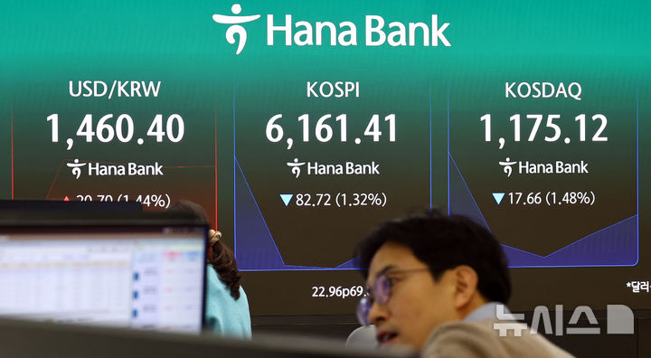 [서울=뉴시스] 최진석 기자 = 코스피가 전 거래일(6244.13)보다 78.98포인트(1.26%) 하락한 6165.15에 개장한 3일 서울 중구 하나은행 딜링룸에 코스피 시세가 보이고 있다.&nbsp; 코스닥 지수는 전 거래일(1192.78)보다 22.96포인트(1.92%) 내린 1169.82에 거래를 시작했다. 서울 외환시장에서 원·달러 환율은 전 거래일 주간거래 종가(1439.7원)보다 22.6원 오른 1462.3원에 출발했다. 2026.03.03. myjs@newsis.com