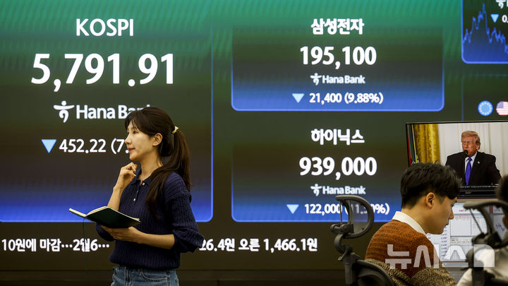 [서울=뉴시스] 정병혁 기자 = 3일 서울 중구 하나은행 딜링룸 전광판에 코스피 등 증시 종가가 나타나 있다. 이날 코스피는 전 거래일(6244.13)보다 452.22포인트(7.24%) 하락한 5791.91에, 코스닥 지수는 전 거래일(1192.78)보다 55.08포인트(4.62%) 내린 1137.70에 마쳤다. 서울 외환시장에서 원·달러 환율은 전 거래일(1439.7원)보다 26.4원 오른 1466.1원에 주간 거래를 마감했다. 2026.03.03. jhope@newsis.com