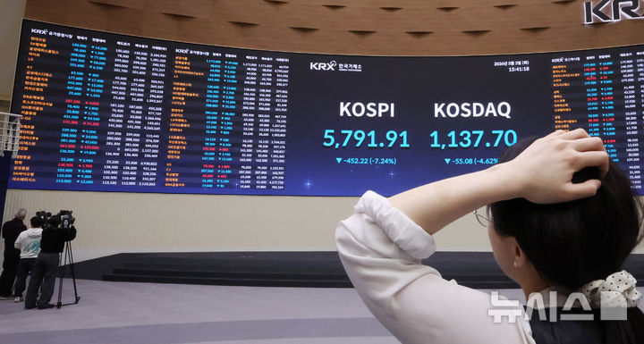 [서울=뉴시스] 이영환 기자 = 미국·이스라엘의 이란 공습 여파에 코스피와 코스닥이 급락한 3일 오후 서울 여의도 한국거래소 홍보관에 종가가 표시되고 있다.이날 코스피는 전 거래일(6244.13)보다 452.22포인트(7.24%) 하락한 5791.91, 코스닥 지수는 전 거래일(1192.78)보다 55.08포인트(4.62%) 내린 1137.70에 마쳤다. 서울 외환시장에서 원·달러 환율은 전 거래일(1439.7원)보다 26.4원 오른 1466.1원에 주간 거래를 마감했다. 2026.03.03. 20hwan@newsis.com
