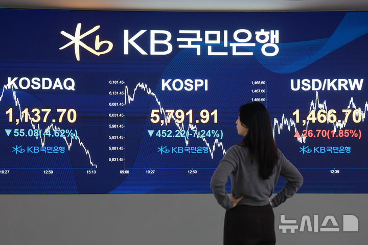 [서울=뉴시스] 고승민 기자 = 코스피가 전 거래일(6244.13)보다 452.22포인트(7.24%) 하락한 5791.91에 마감한 3일 서울 여의도 KB국민은행 딜링룸에서 관계자가 업무를 보고 있다. 코스닥 지수는 전 거래일(1192.78)보다 55.08포인트(4.62%) 내린 1137.70에 마쳤다. 서울 외환시장에서 원·달러 환율은 전 거래일(1439.7원)보다 26.4원 오른 1466.1원에 주간 거래를 마감했다. 2026.03.03. kkssmm99@newsis.com