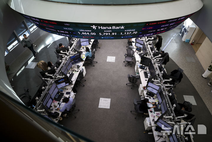 [서울=뉴시스] 정병혁 기자 = 3일 서울 중구 하나은행 딜링룸 전광판에 코스피 등 증시 종가가 나타나있다. 이날 코스피는 전 거래일(6244.13)보다 452.22포인트(7.24%) 하락한 5791.91에, 코스닥 지수는 전 거래일(1192.78)보다 55.08포인트(4.62%) 내린 1137.70에 마쳤다. 서울 외환시장에서 원·달러 환율은 전 거래일(1439.7원)보다 26.4원 오른 1466.1원에 주간 거래를 마감했다. 2026.03.03. jhope@newsis.com