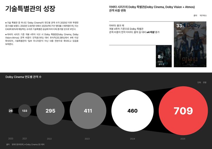 [서울=뉴시스] 돌비 시네마 연도별 관객 수 추이. (출처=알스퀘어) 2026.03.04. photo@newsis.com *재판매 및 DB 금지