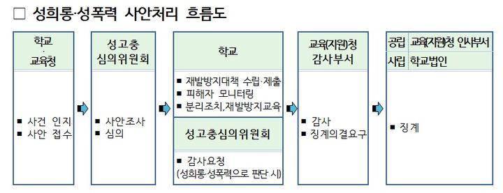 [서울=뉴시스]서울시교육청이 4일 '학교 성고충 심의 체계 구축·운영 계획'을 발표했다. 시교육청이 공개한 성희롱·성폭력 사안처리 흐름도. (사진 = 시교육청) photo@newsis.com *재판매 및 DB 금지